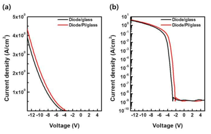 Glass 기판 상에 제작한 전극/산화물 반도체/절연체/전극 구조 (reference) 와 PI 기판 상에 제작한 전극/산화물 반도체/절연체/전극 구조의 전기적 특성의 (a) linear 및 (b) log scale