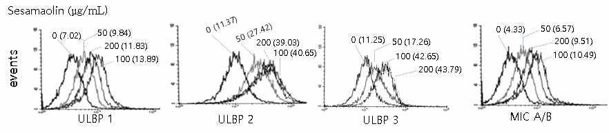 sesamolin의 농도 변화에 따른 암세포 표면 항원의 변화. ( )=MFI
