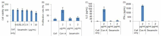 Sesamolin에 의한 T 세포의 활성변화 분석