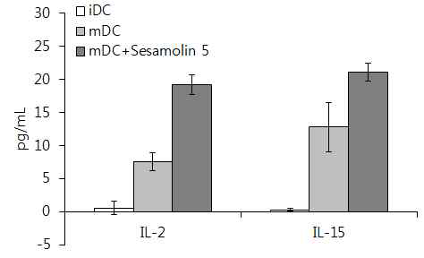 Sesamolin에 의한 DCs 유래의 cytokine의 분비량 변화
