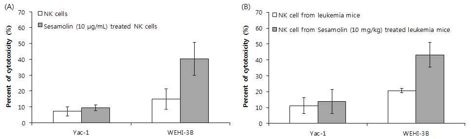 NK 세포의 세포독성. (A) 정상 쥐의 비장으로부터 분리한 NK 세포 결과. (B) Leukemia 쥐의 비장으로부터 분리한 NK 세포 결과