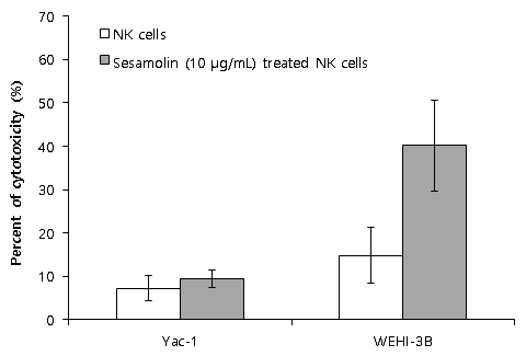 In vitro에서 sesamolin으로 자극한 NK 세포의 세포독성. NK 세포를 IL-2와 sesamolin을 첨가하고 배양한 후, 종양세포에 대한 세포독성을 분석함