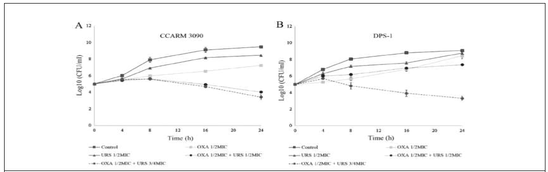 (A) Time-kill curve of sub-inhibitory concentrations of OXA alone, URS alone, and OXA and URS in combination against MRSA CCARM 3090. (B) Time-kill curve of sub-inhibitory concentration of OXA alone, URS alone, and OXA and URS in combination against MRSA DPS-1. OXA, oxacillin; URS, ursolic acid 3-O-α-L-arabinopyranoside; MRSA, methicillin-resistant Staphylococcus aureus; CFU, colony-forming units
