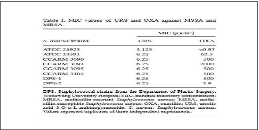 MIC values of URS and OXA against MSSA and MRSA