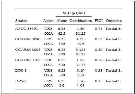 Results of the combination of URS and OXA against MRSA strains