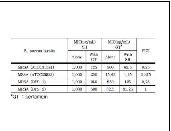 Results of the combination of SH and GT against MRSA