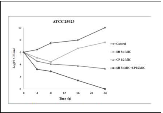 Time-kill curves of S. aureus ATCC 25923 using SH, CP: ciprofloxacin