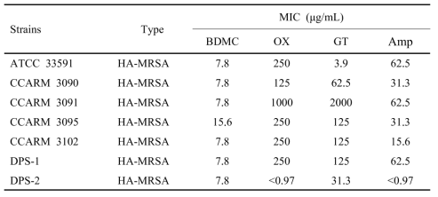 The minimum inhibitory concentrations (MIC) of BDMC against MRSA