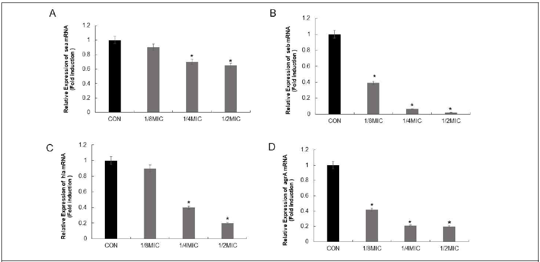 Relative gene expression of sea (A), seb (B), hla (C) and agrA (D) in S. aureus ATCC 33591 grown under graded sub-inhibitory concentrations of BDMC. CON., control S. aureus strain, which was untreated