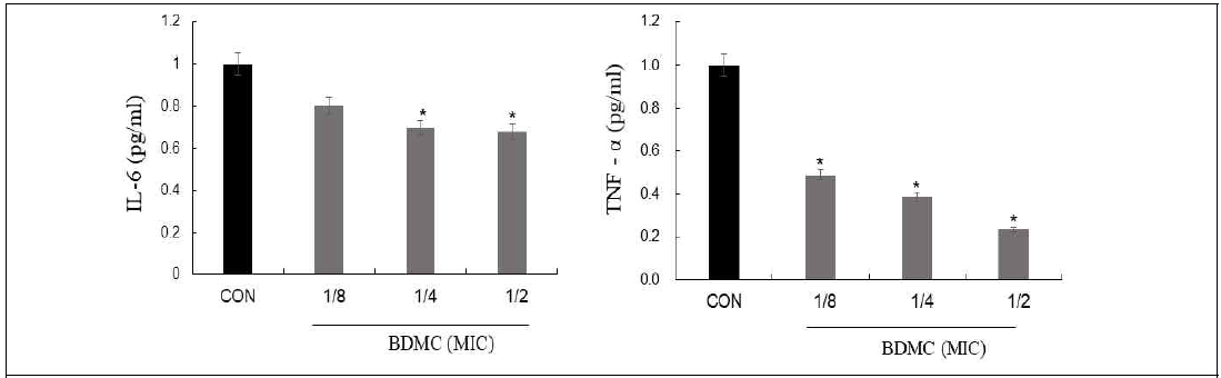 IL-6 and TNF-α release from RAW 264.7 cells stimulated with the supernatants of S. aureus grown in the presence of graded sub-inhibitory concentrations of BDMC. After stimulation for 16 h with RAW 264.7 cells, IL-6 and TNF-α levels were measured by ELISA. Values represent the means ± SD of two independent experiments