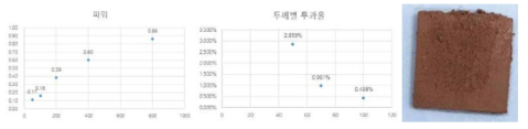 레이저 조건에 따른 광에너지 변화 및 이를 활용한 구리 수지 조형