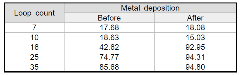 공정 조건에 따른 무전해 증착 전후의 Ni 측정치