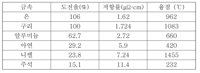 금속 종류별 전기 저항률 및 융점