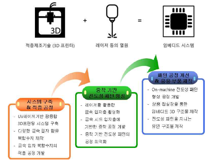 연구 개발 기본 전략