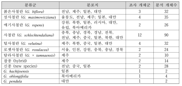 분석에 포함된 분류군 및 재료