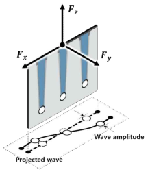 추력 방향과 투영 된 파형에 대한 축의 개략도