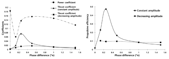 일정한 진폭과 감소하는 진폭에 대한 계수 및 추진 효율의 결과