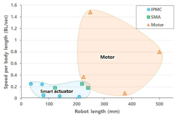 지능재료 기반 및 모터 기반 가오리 모사 로봇의 길이 대비 속도 경향