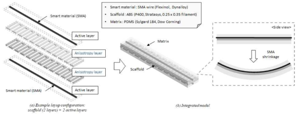 지능형 유연 복합재의 구성 및 굽힘 구동의 모식도