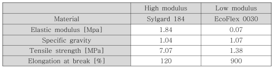 각 재료별 기계적 물성