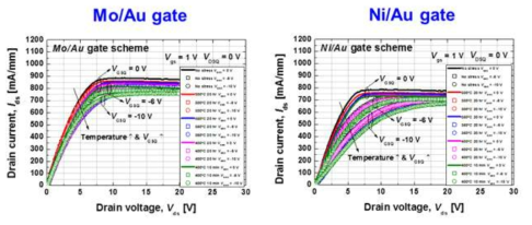 Mo/Au 및 Ni/Au 금속 층을 Gate 전극으로 사용했을 때의 소자의 Pulsed I-V 특성