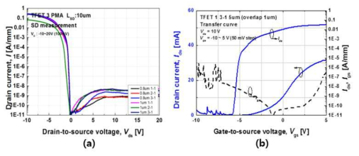 제작된 TFET의 전류-전압 특성. (a) Drain-source의 전류특성 (b) 소자의 전달 특성