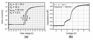 (a) 제작된 GaN MOS-HFET의 I-V, (b) C-V 특성