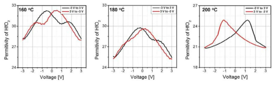 증착온도에 따른 HfO2 강유전체 기반 MFM 커패시터의 C-V 특성