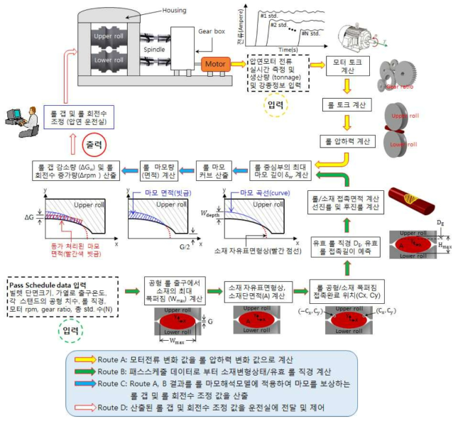 본 연구에서 제안한 선재압연에서 롤 갭 변화량(ΔG) 및 롤 회전수 변화량(Δrpm) 실시간 산출방법. Pass schedule은 압연운전실 제어시스템에 입력되는 사전 설정된(pre-programmed) 정보이다