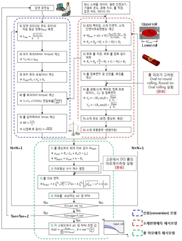 본 연구에서 사용된 롤 마모량에 따른 보상 값을 얻기 위한 flow chart