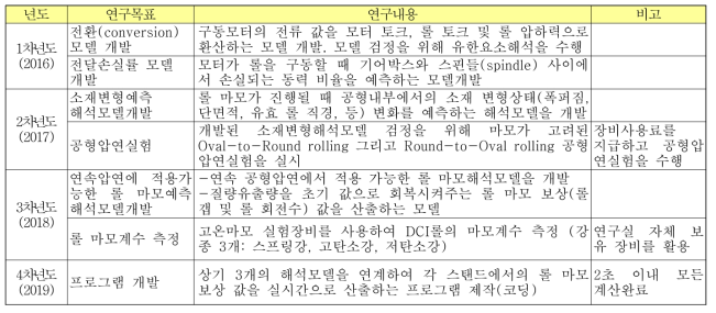 연구목표 및 내용 요약표