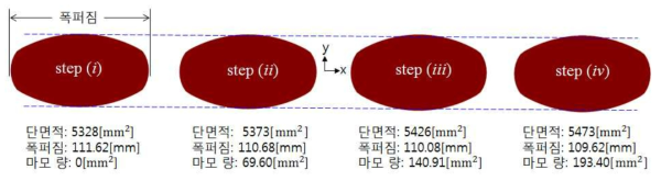 타원(oval)공형의 마모량이 변할 때 압연된 소재단면적 및 폭퍼짐 변화