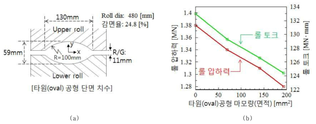 (a)타원(oval) 공형 롤의 치수 (b)타원 공형 롤 마모량이 변할 때 롤 압하력 및 롤 토크 변화