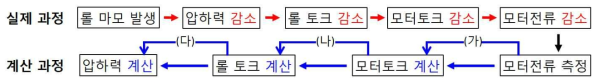 롤 마모 발생으로 인해 압하력 변화에서 모터전류 값 변화까지 각 단계의 물리량 변화 도식도. (실제 과정과 계산과정의 관계)