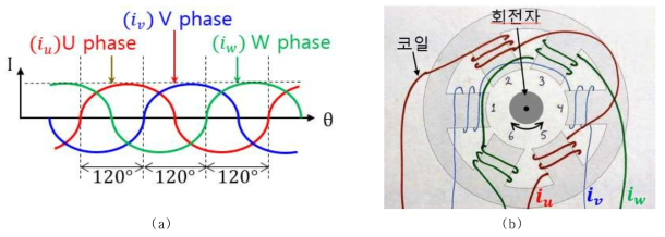 (a) 3상 교류(AC)모터의 전류 파형모습 (b) 3상 교류(AC)모터의 내부 구조도