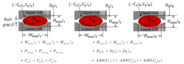 타원(oval)공형 롤의 마모가 진행되면서 소재변형 변화를 설명하는 도식도. 빨간색이 압연된 소재가 공형에서 나오는 소재단면을 의미한다