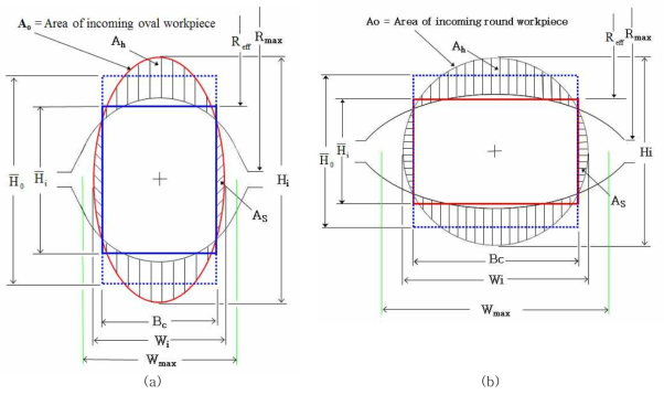 공형압연 도식도 및 각종 변수 설명. (a)타원단면소재가 둥근(round)공형에서 압연된다. (b)원형단면 소재가 타원(oval)공형에서 압연된다