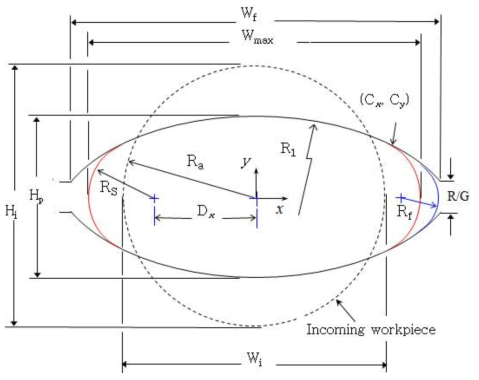 원형단면 소재가 타원(oval)공형 롤에서 압연될 때 소재의 자유표면 반경 Rs 변화 및 롤 공형과 소재단면이 접촉완료 하는 점 (Cx,Cy)을 설명하는 도식도