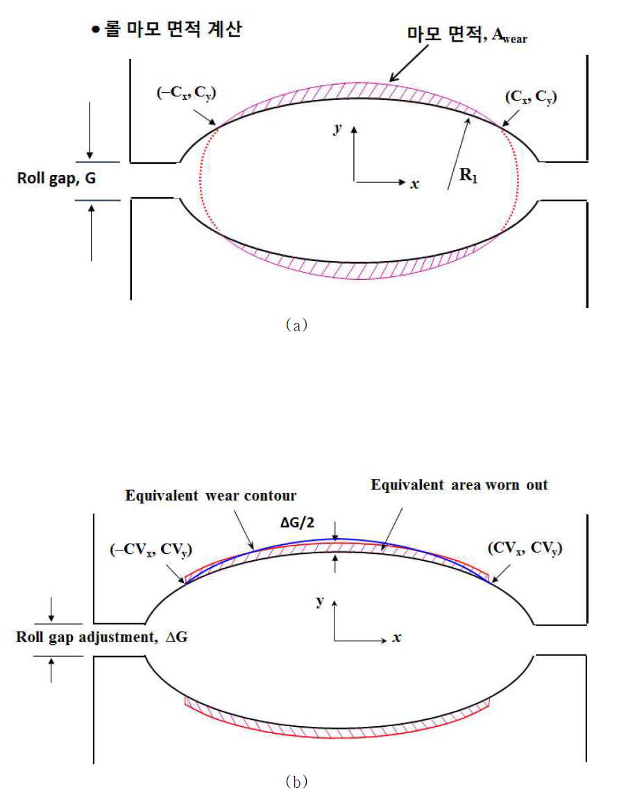 마모량 을 보상하는 등가 롤 갭 (equivalent roll gap) 조정량, ∆G