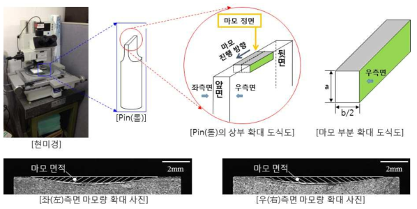 마모량을 측정하는 과정