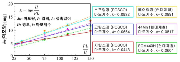 강종별 롤 마모실험 결과