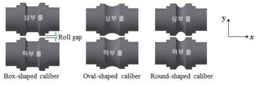 여러 형태의 홈(groove) 이 만든 공형(caliber) 의 모습 (공형압연에서 사용되는 일반적인 공형)