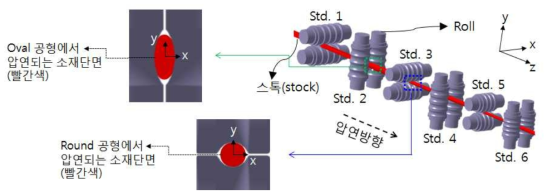 조압연 라인의 각 스탠드(std.)에 설치된 롤(roll) 공형 및 압연되는 소재(스톡)의 단면형상