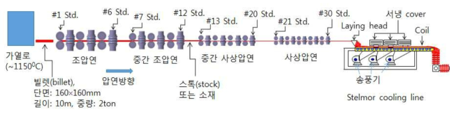 선재제품 직경(16mm~5.5mm)를 생산하는 일반적인 선재압연공장의 배치도(layout)