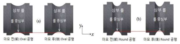 원(original) 롤 공형과 마모된 롤 공형을 압연정면(z-방향)에서 바라본 모습. 편의상 상부 롤 공형 모습만 보여 준다. (a)타원(oval) 공형 (b)둥근(round) 공형