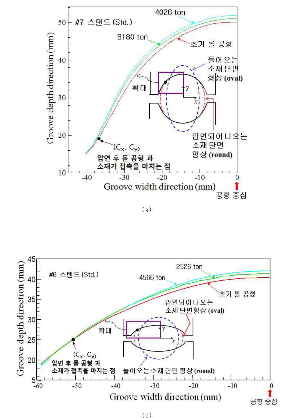 생산량 증가에 따른 공형 마모를 측정한 모습 (a)타원(oval)공형 (b)둥근(round)공형