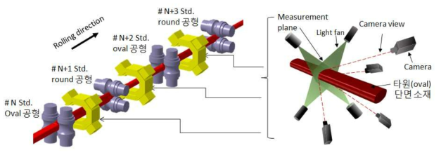 공형(선재)압연공정에서 압연되는 소재의 단면형상을 스탠드 사이에서 측정하는 장치 상상도
