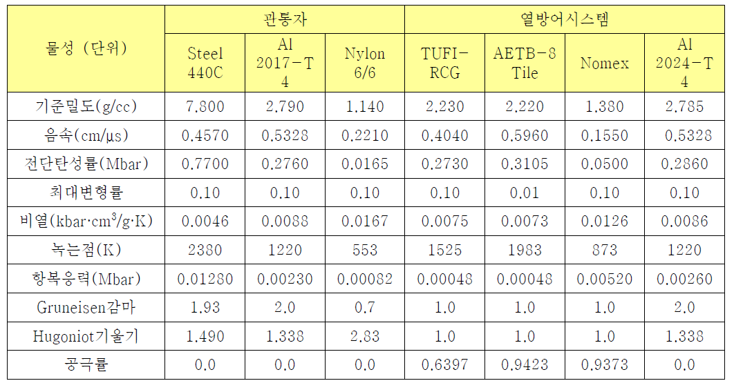 관통자 및 열방어시스템 구조 재료 주요 물성