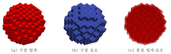 구의 혼성 입자·요소 분할 결과
