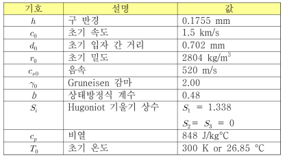 정면중심충돌 예제 입자 초기 조건 및 물성 (Al 2024-T4)